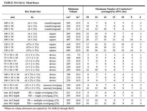 electrical boxes sizes calculation|electrical box wire fill chart.